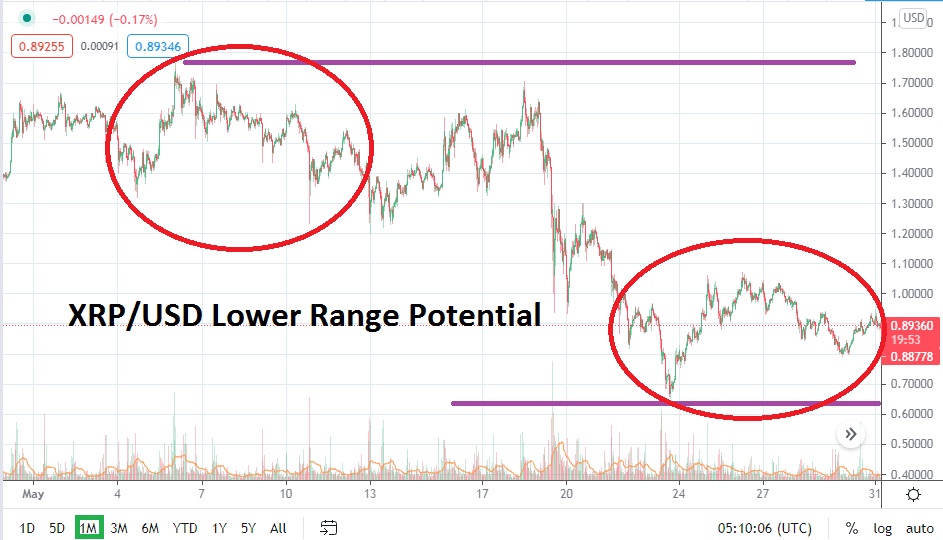Pronóstico del Ripple para Junio 